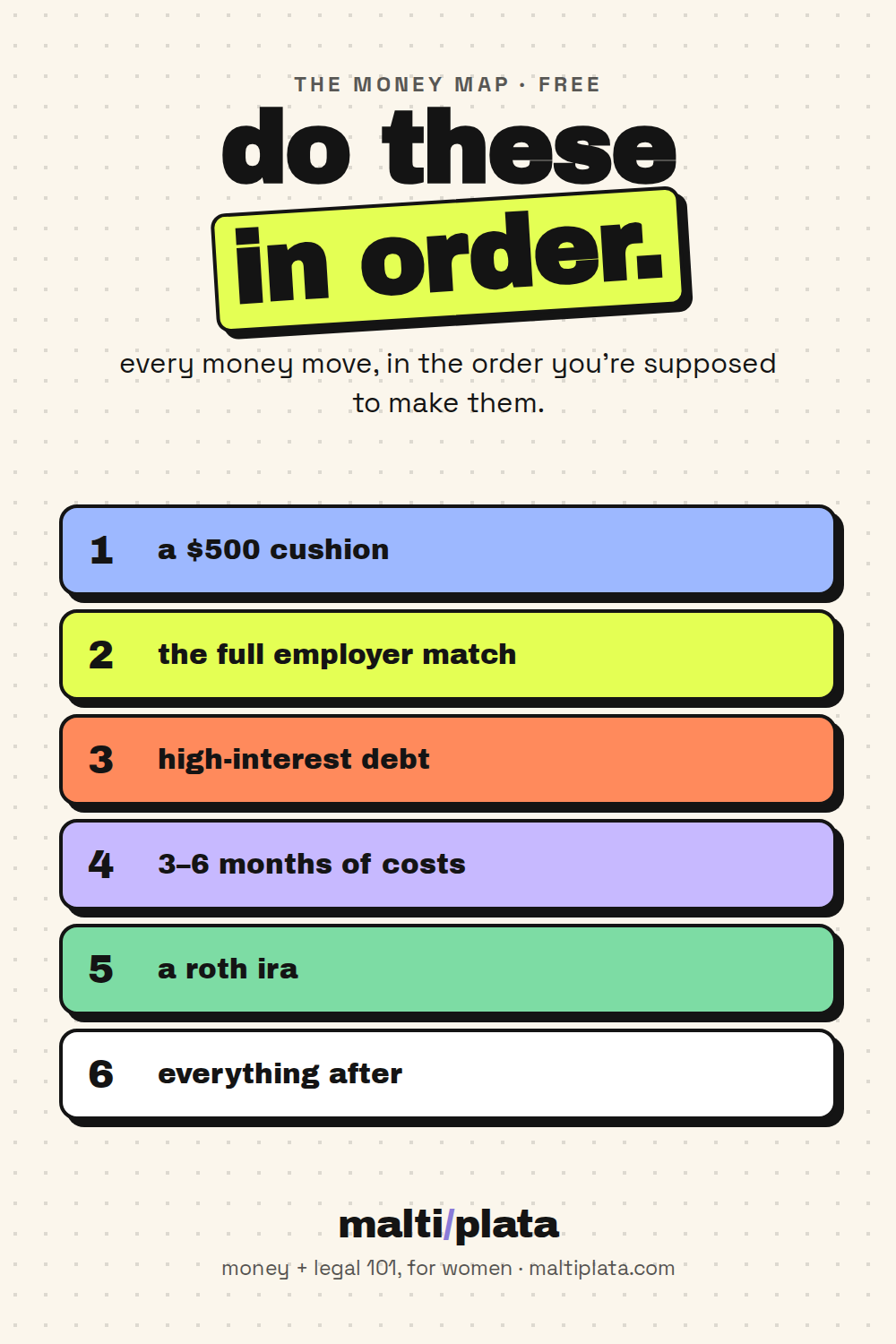 the money map: six money moves in order — a $500 cushion, the full employer match, high-interest debt, 3–6 months of costs, a roth ira, everything after